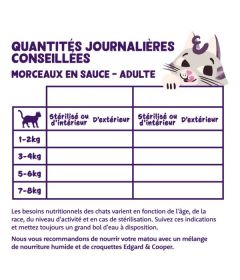 Edgar Cooper - Morceaux Poulet - Chat Adulte